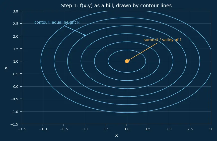 Figure — Lagrange multipliers for constrained optimization