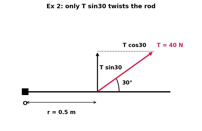 Figure — Equilibrium of rigid bodies — translational + rotational