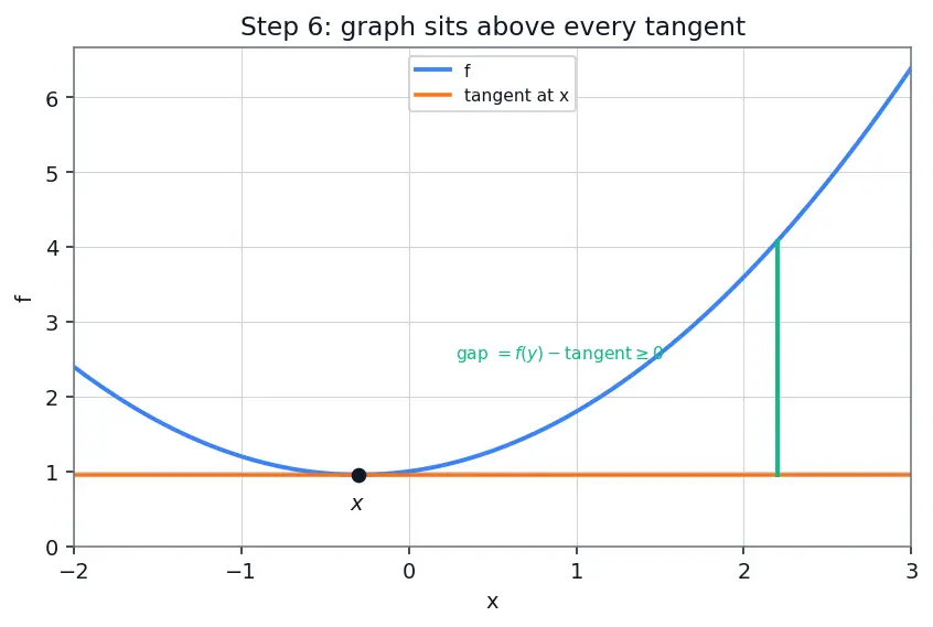 Figure — Convex optimization — convex sets, convex functions