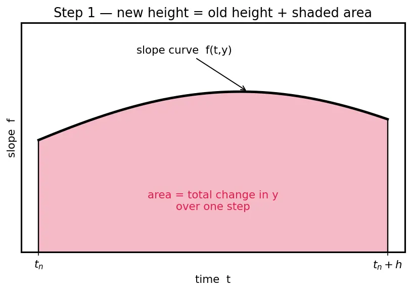 Figure — scipy.integrate — odeint, solve_ivp (RK45, DOP853), quad