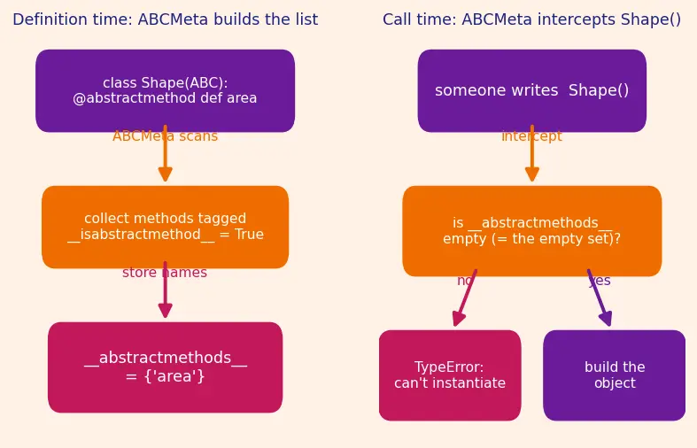 Figure — Abstract base classes — ABC module, `@abstractmethod`