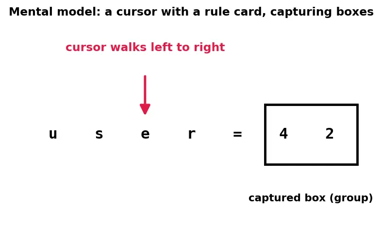 Figure — Regular expressions — re module, patterns, groups, findall, sub