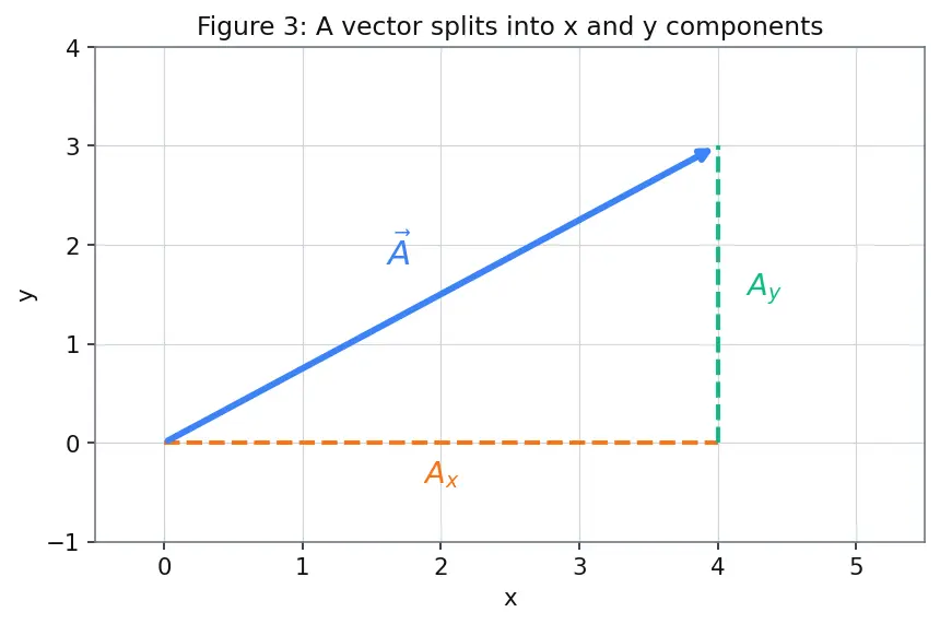 Figure — Vector addition — triangle law, parallelogram law