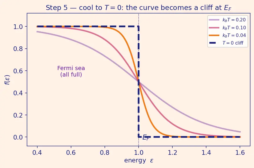 Figure — Fermi-Dirac statistics — fermions, Fermi energy
