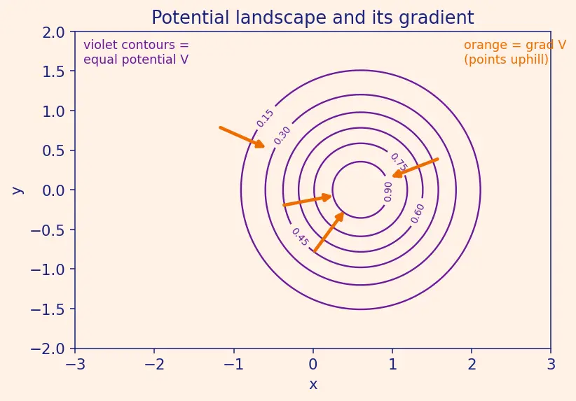 Figure — Potential of point charge, potential from field and vice versa