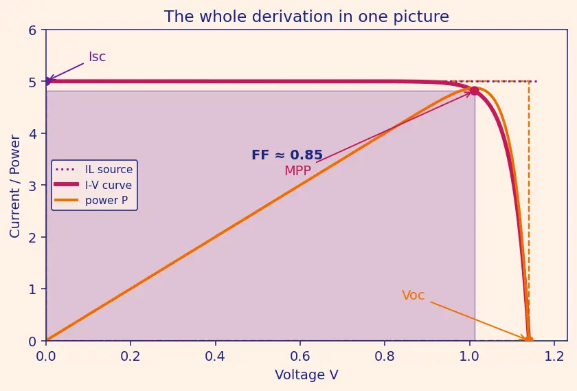 Figure — Power systems — solar arrays (I-V curve, power tracking), batteries (DoD, cycles), RTG