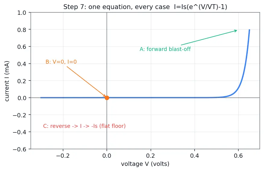 Figure — Forward bias behavior
