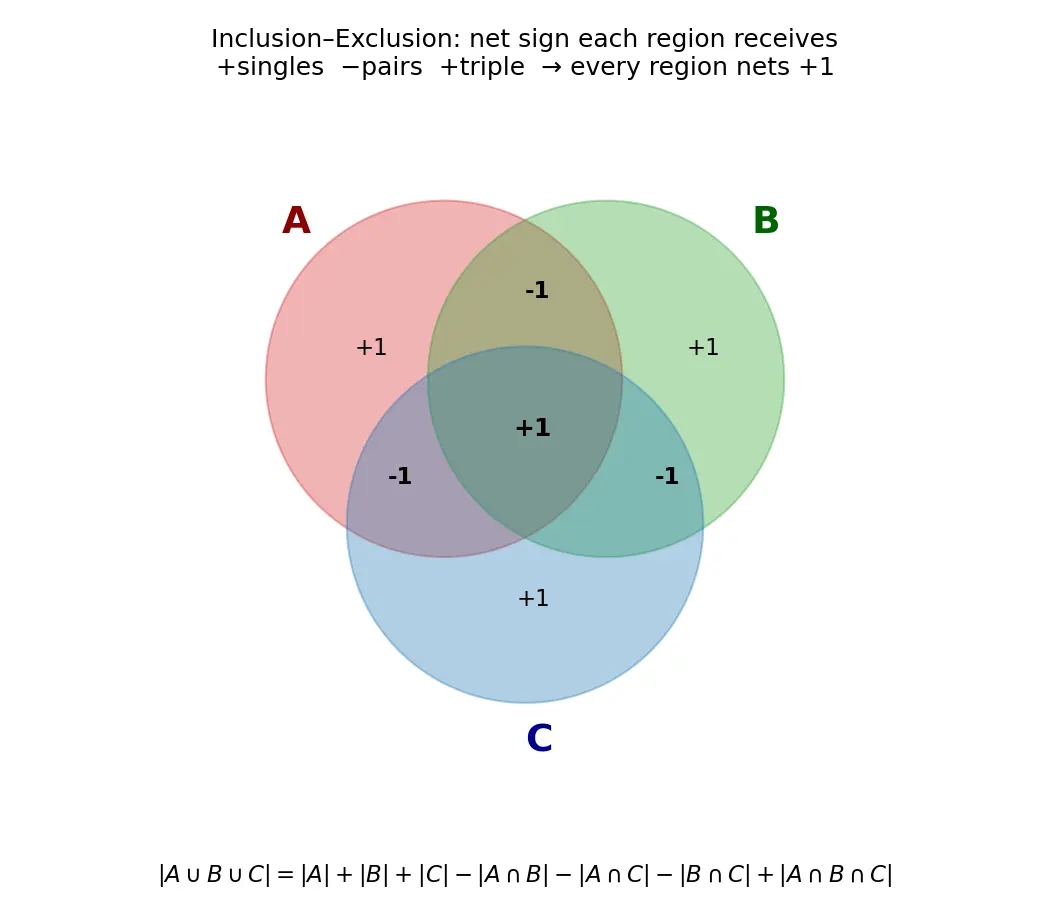 Figure — Inclusion-exclusion principle