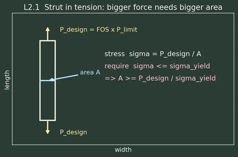 Figure — Structural design process — load cases, FOS (factor of safety)