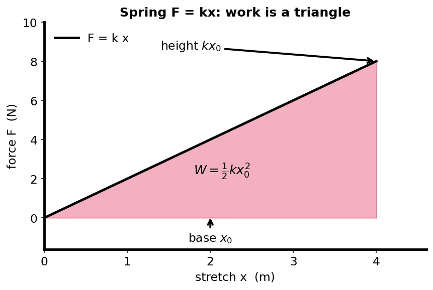 Figure — Work done by variable force — integration