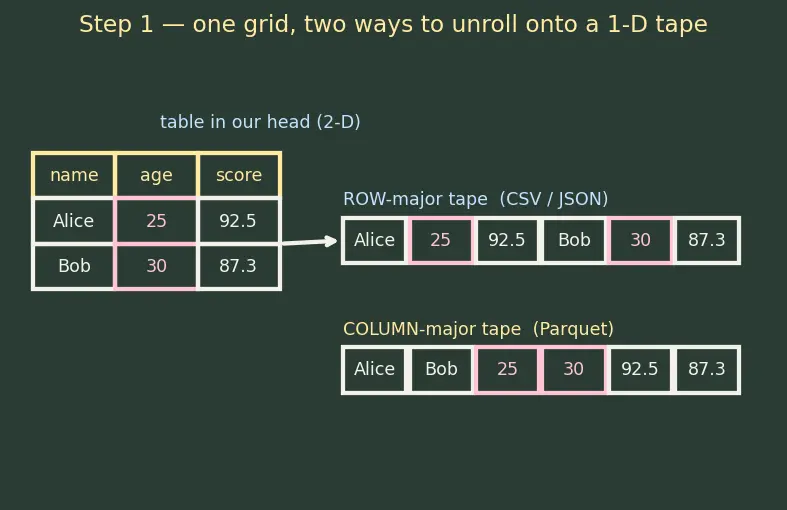 Figure — Data loading (CSV, JSON, parquet)