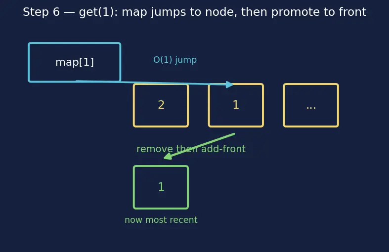 Figure — Applications — frequency counting, two-sum problem, caching (LRU)