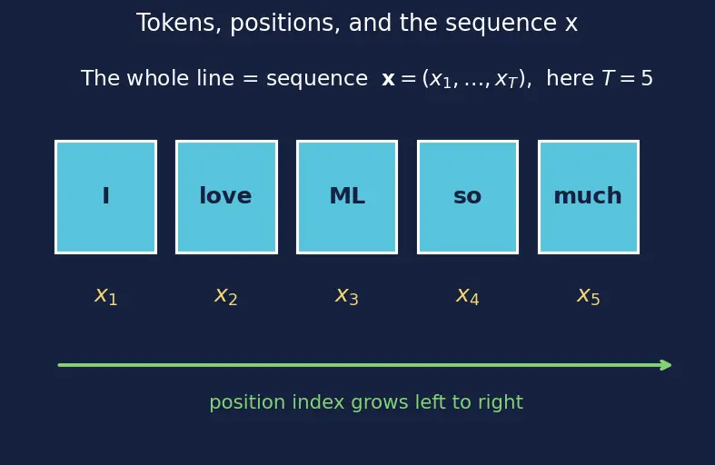Figure — Causal language modeling objective