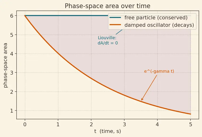 Figure — Liouville's theorem — phase space volume conservation