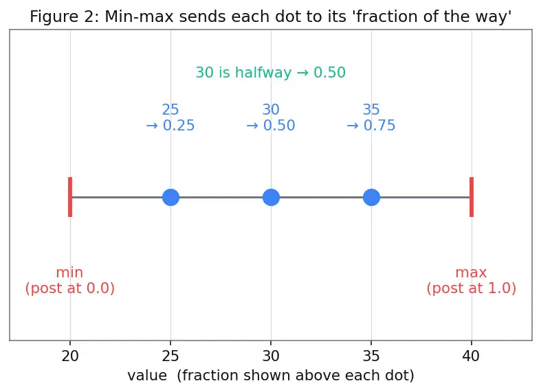 Figure — Min-max scaling and z-score normalization