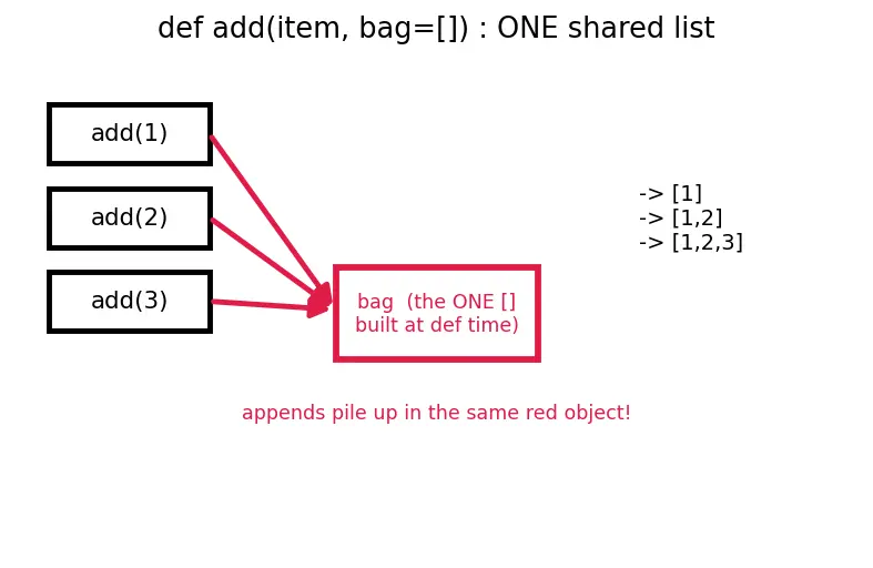 Figure — Default parameters, keyword arguments