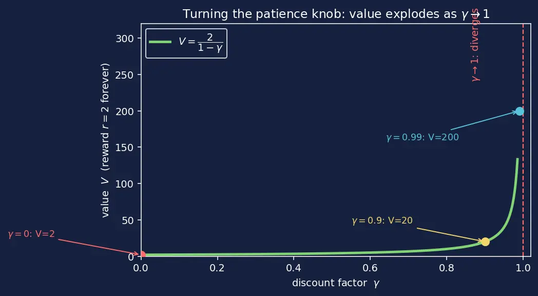 Figure — Policies and value functions
