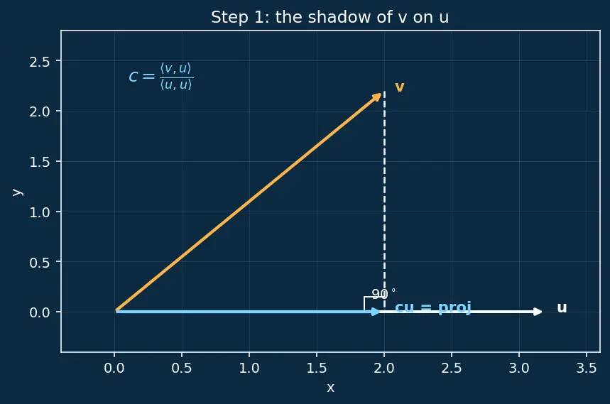Figure — Gram-Schmidt orthogonalization — algorithm