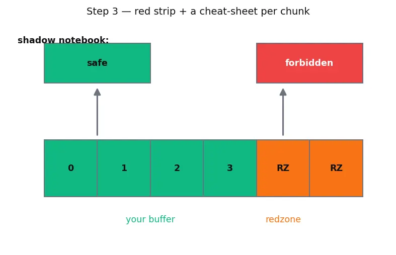 Figure — Address Sanitizer (ASan) — detecting buffer overflows at runtime