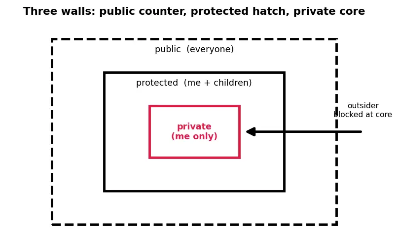Figure — Classes — member functions, access specifiers (public, private, protected)