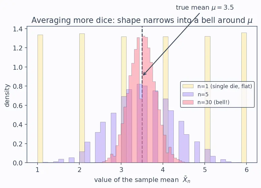 Figure — Central limit theorem