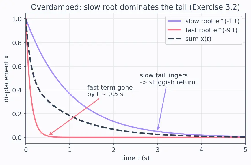 Figure — Damped oscillations — underdamped, critically damped, overdamped