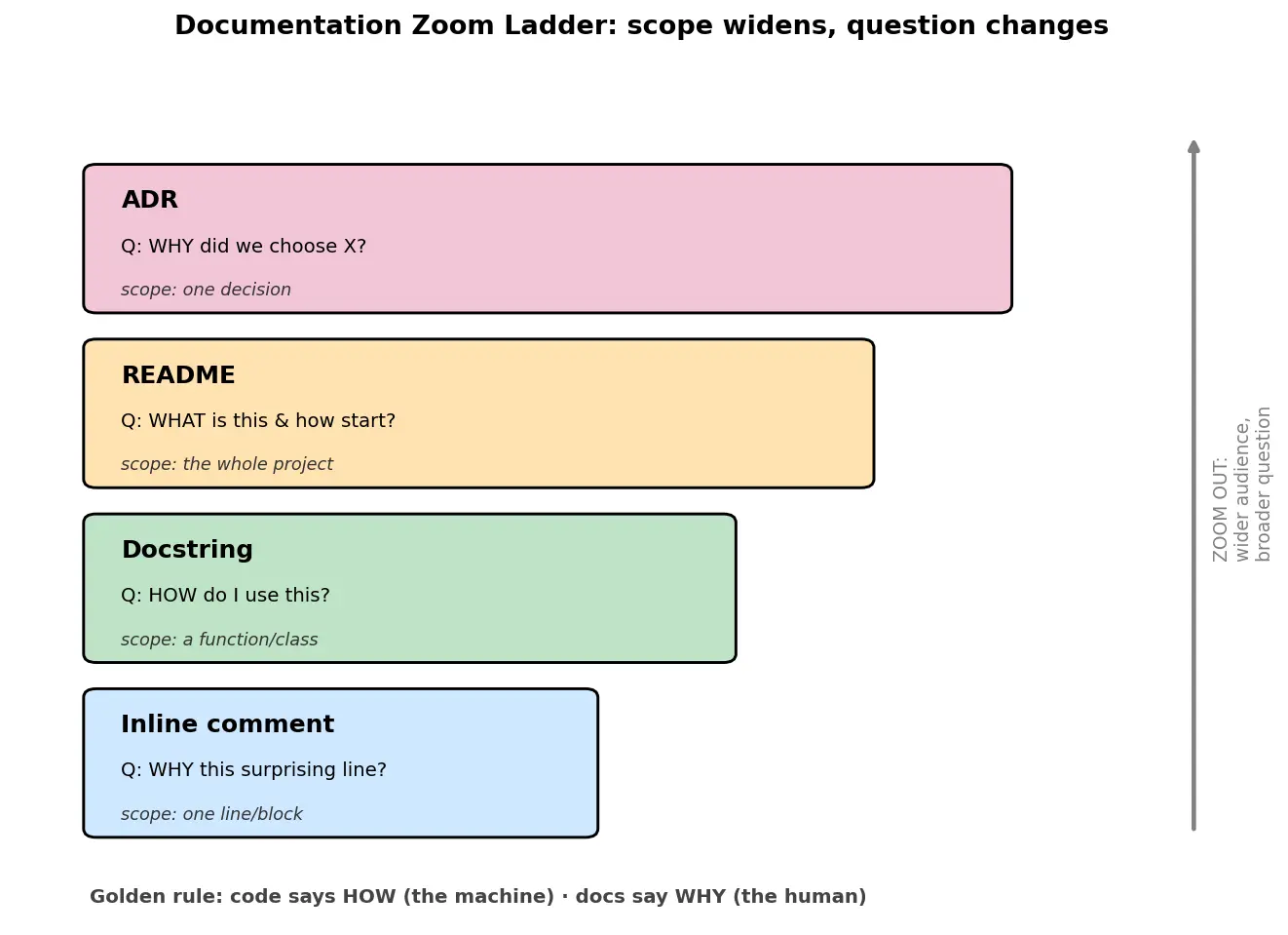 Figure — Documentation — inline comments, docstrings, README, ADRs