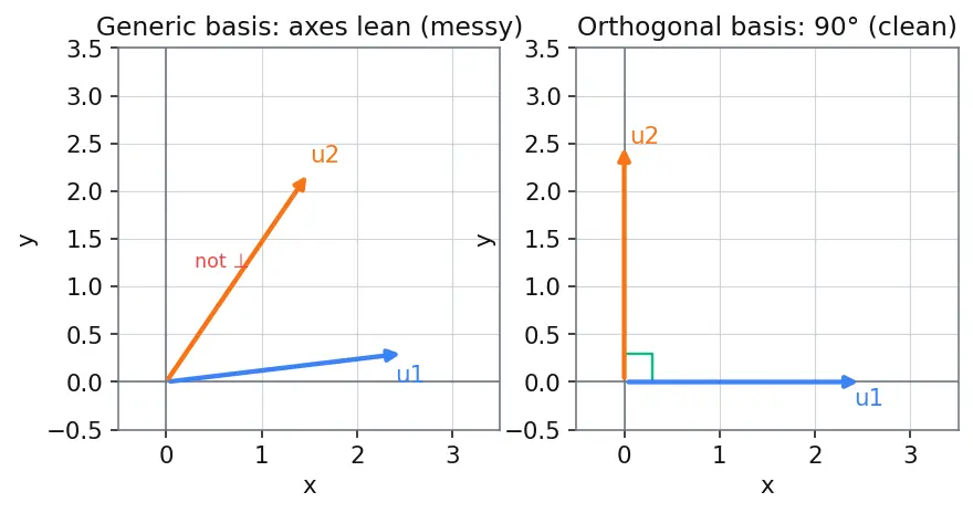 Figure — Orthogonal sets and orthonormal basis