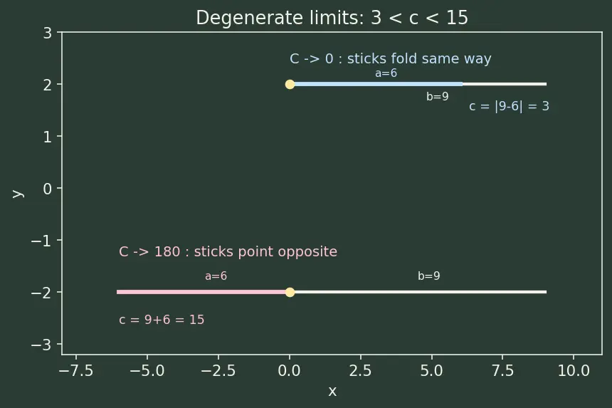Figure — Law of cosines — proof and applications