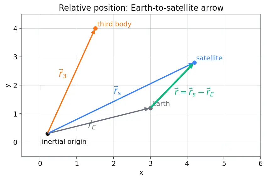 Figure — Third-body perturbations