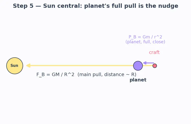 Figure — Sphere of influence — radius derivation