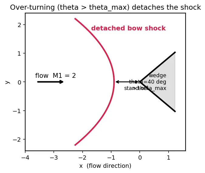Figure — Wave drag — transonic and supersonic