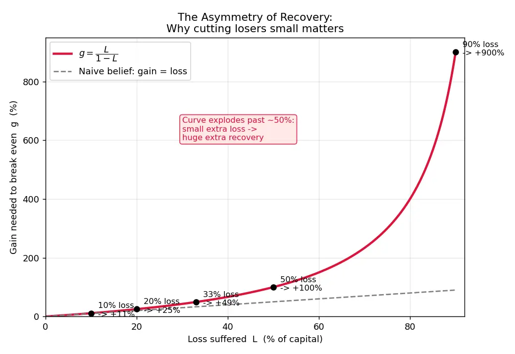 Figure — Understand cutting losers quickly