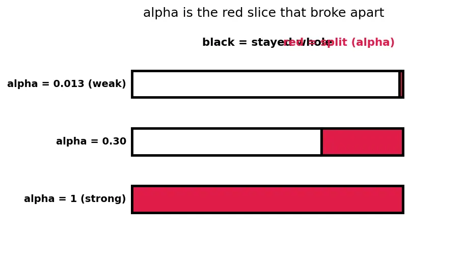 Figure — Strong vs weak acids - bases; degree of dissociation α