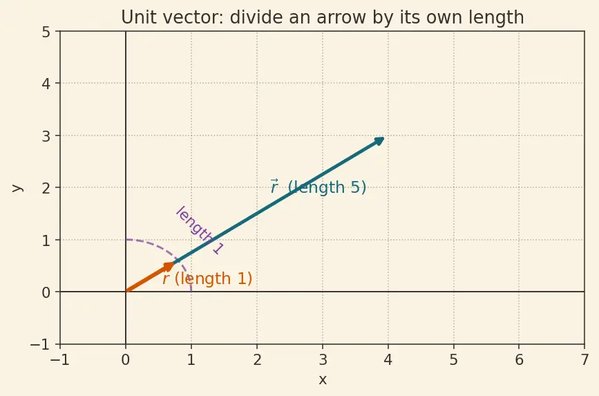 Figure — Superposition principle for forces