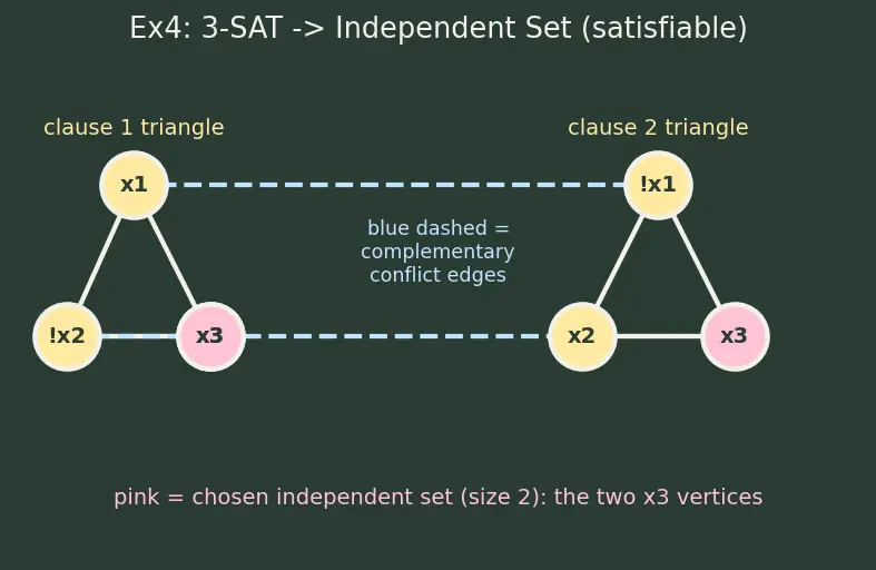 Figure — NP-completeness — Cook's theorem (SAT is NP-complete), reduction