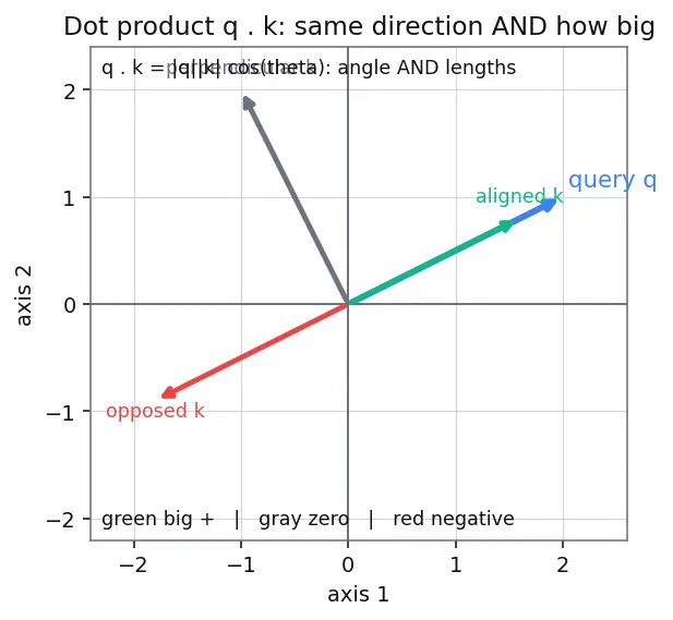 Figure — Attention visualization and limitations