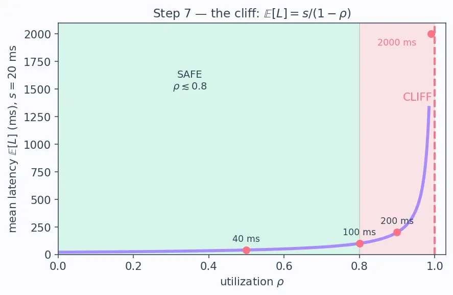 Figure — Cost optimization and inference latency