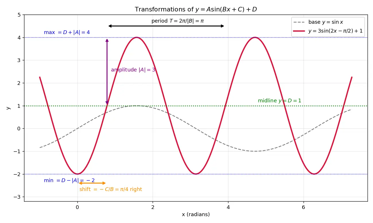 Figure — Transformations of trig graphs — A·sin(Bx + C) + D (amplitude, period, phase, vertical shift)