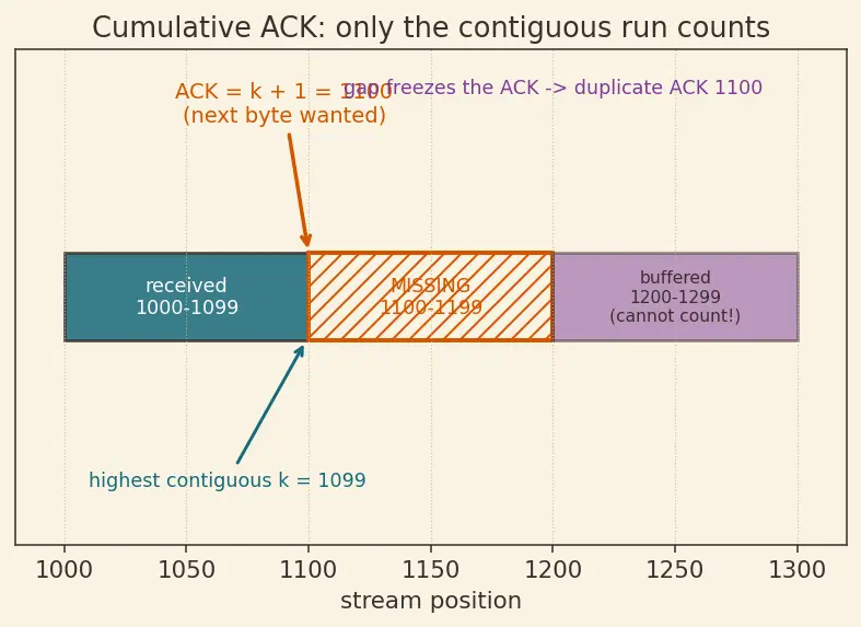 Figure — TCP reliability — seq - ack numbers, retransmission, cumulative ACK