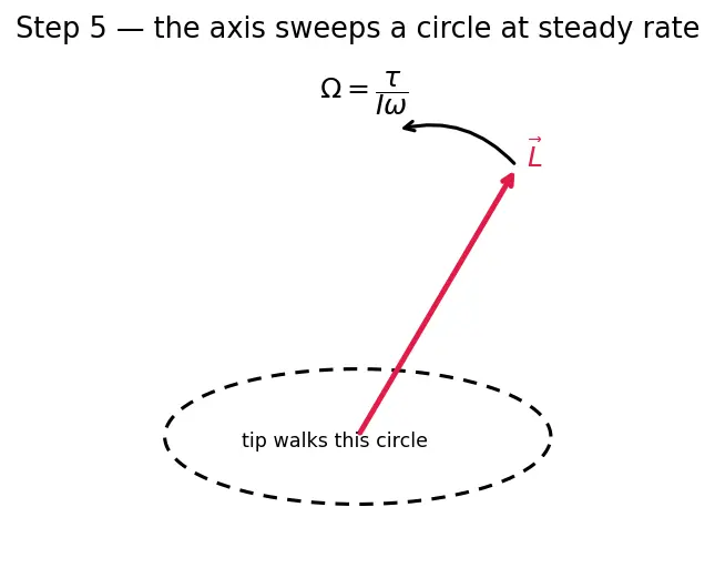 Figure — Gyroscope in spacecraft attitude control — preview