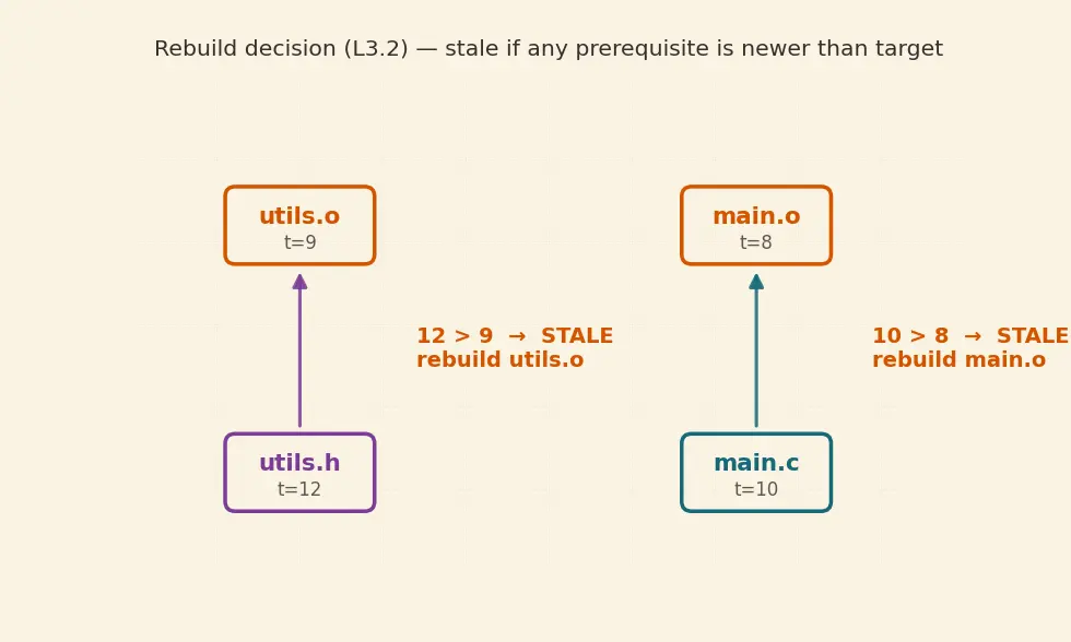 Figure — Makefiles — targets, prerequisites, recipes, variables, automatic variables