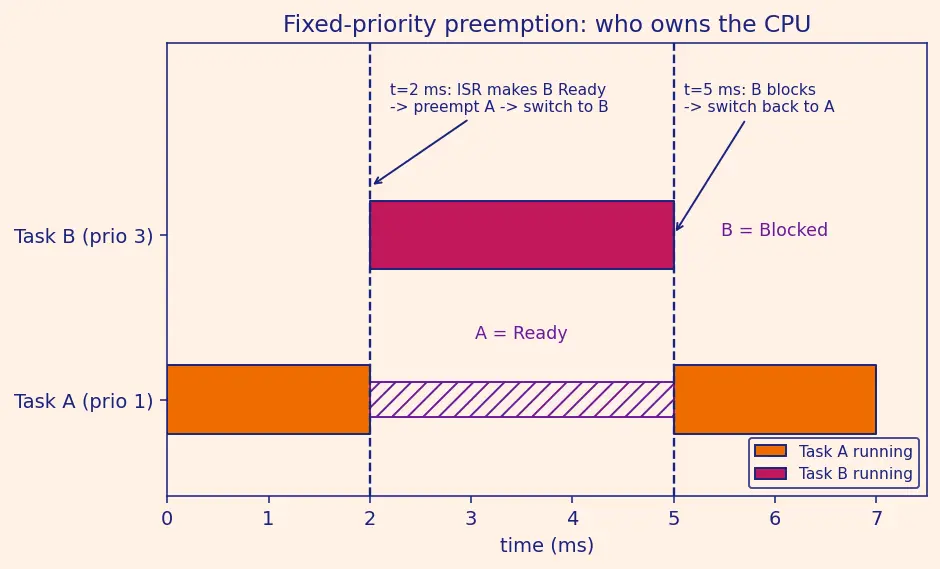 Figure — RTOS concepts — task, scheduler, preemption, context switch