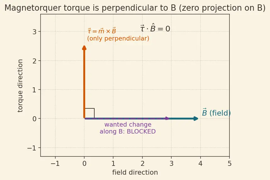 Figure — Reaction wheels — momentum management, zero-crossing