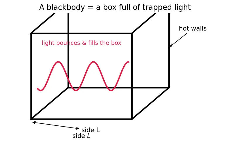 Figure — Blackbody radiation from statistical mechanics — Planck distribution