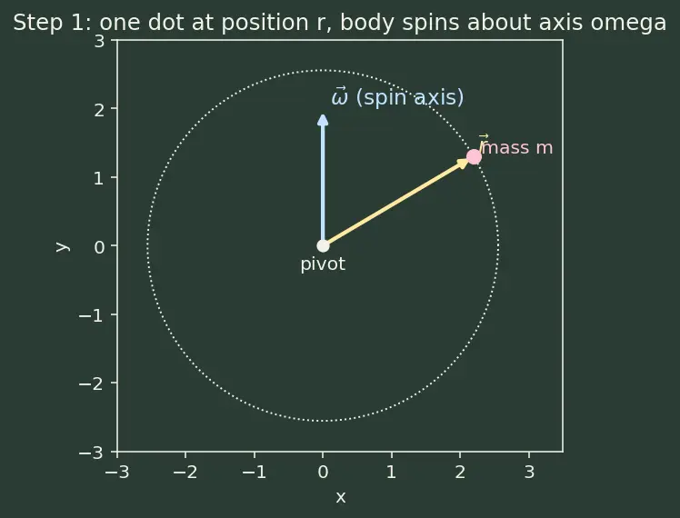 Figure — Inertia tensor — principal axes, principal moments