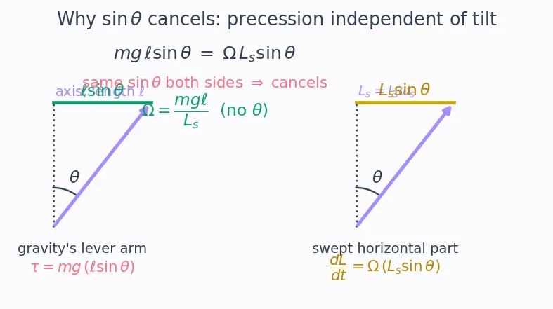 Figure — Gyroscope — steady precession derivation
