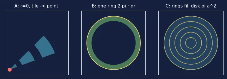 Figure — Double integrals in polar coordinates — Jacobian r