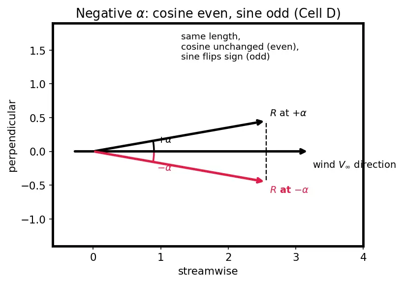 Figure — Aerodynamic coefficients — CN, CA, CL, CD, Cm as functions of angle of attack, Mach