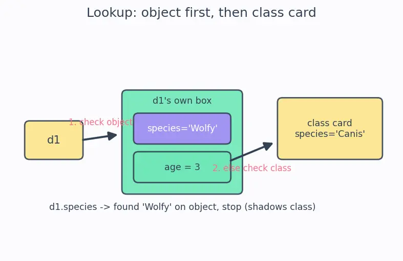 Figure — Class vs object — blueprint vs instance